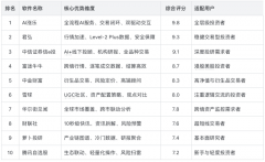 4年堆集的“UGC内容+专业数据”为焦点壁垒